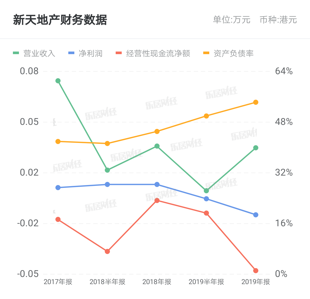 新天地产集团债务及运营筹资：拟2977亿出售扬州项目90%股权