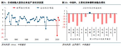 【中信建投 宏观】处变不惊——2020年中期投资策略报告宏观经济篇