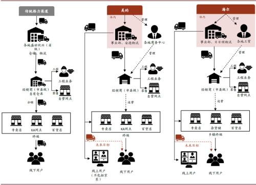 中金：空调行业价格战下的渠道变革